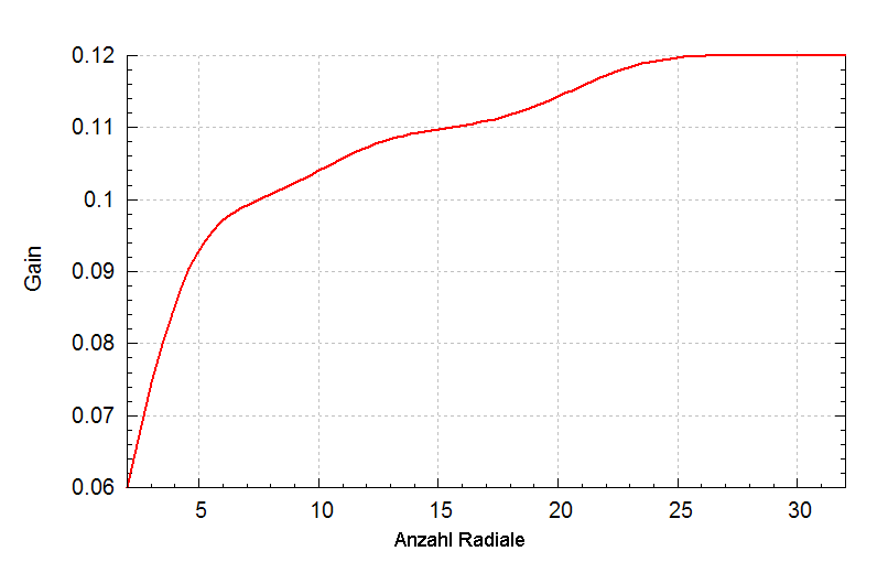 Simulation Anzahl der resonanten Radiale