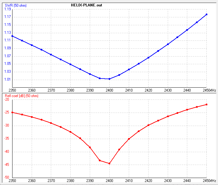 NEC5-Simulation einer YATT-Helixantenne mit 2 Windungen